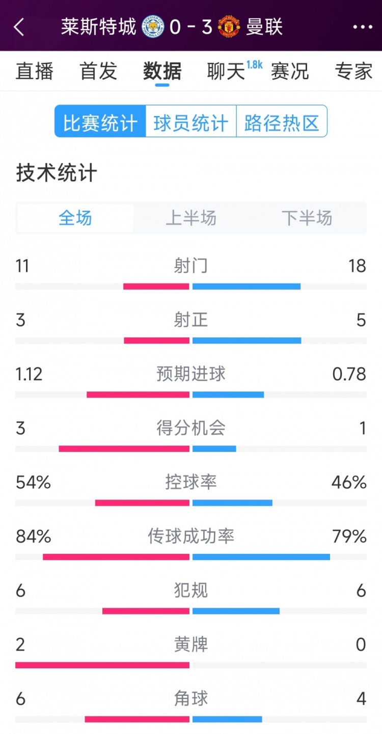  曼聯(lián)3-0萊斯特城全場(chǎng)數(shù)據(jù)：射門18-11，射正5-3，得分機(jī)會(huì)1-3