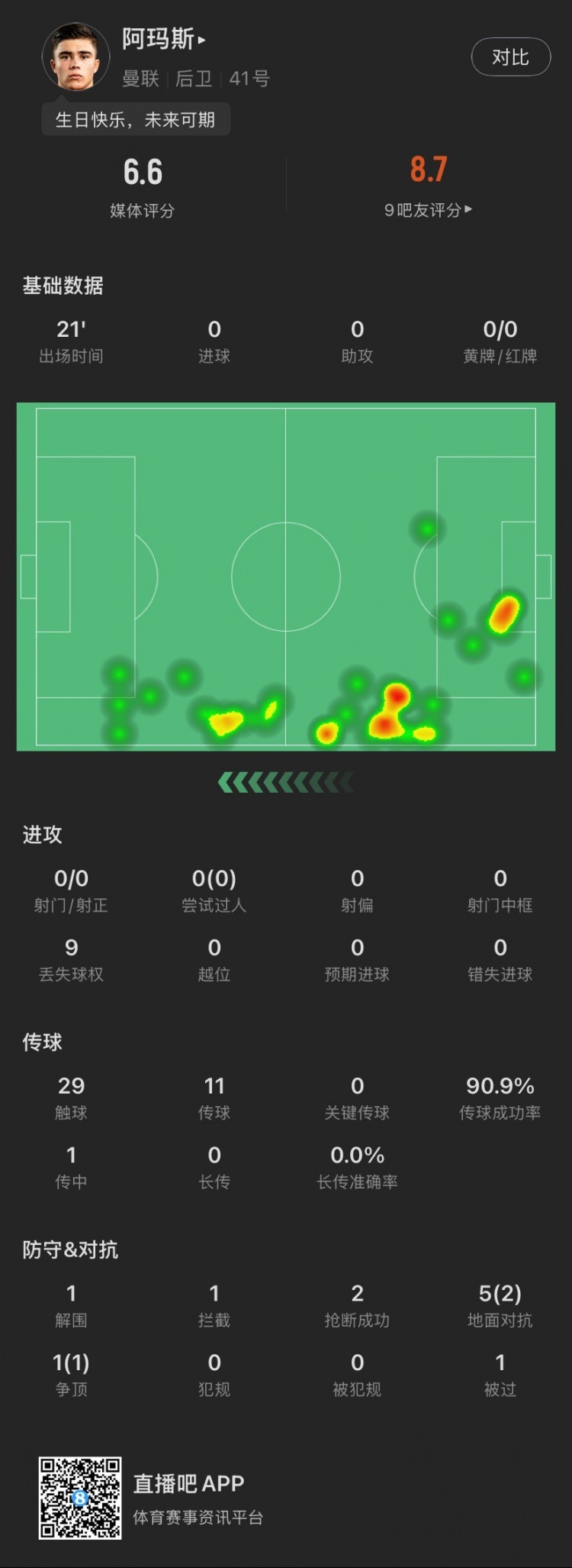  18歲生日迎首秀！阿瑪斯本場：1解圍1攔截2搶斷，6次對抗成功3次