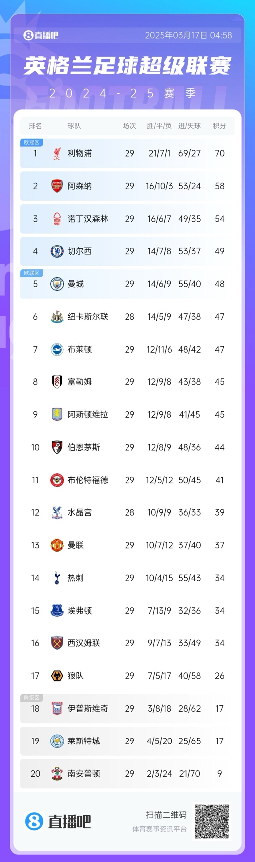  英超積分榜：曼聯(lián)完勝升至13，萊斯特城倒數(shù)第二落后保級(jí)區(qū)9分！