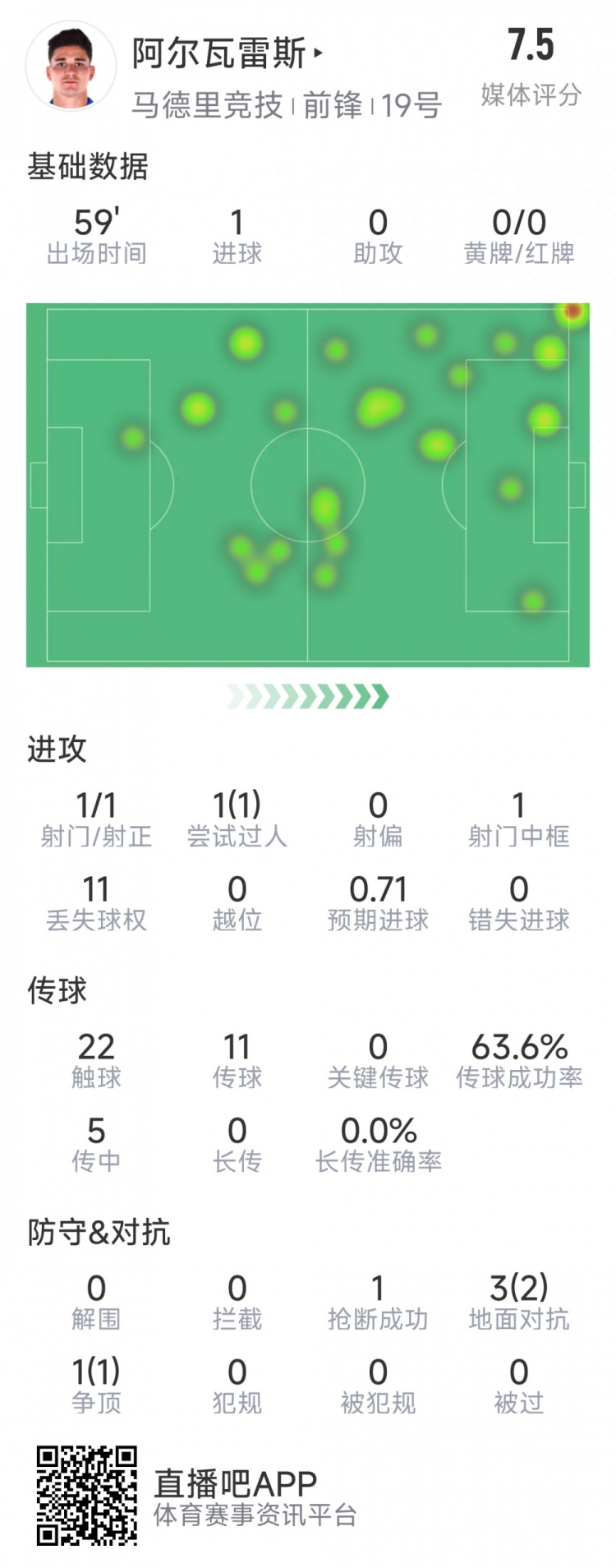  阿爾瓦雷斯本場數(shù)據(jù)：1次射門即破門，4次對抗3次成功，1次搶斷