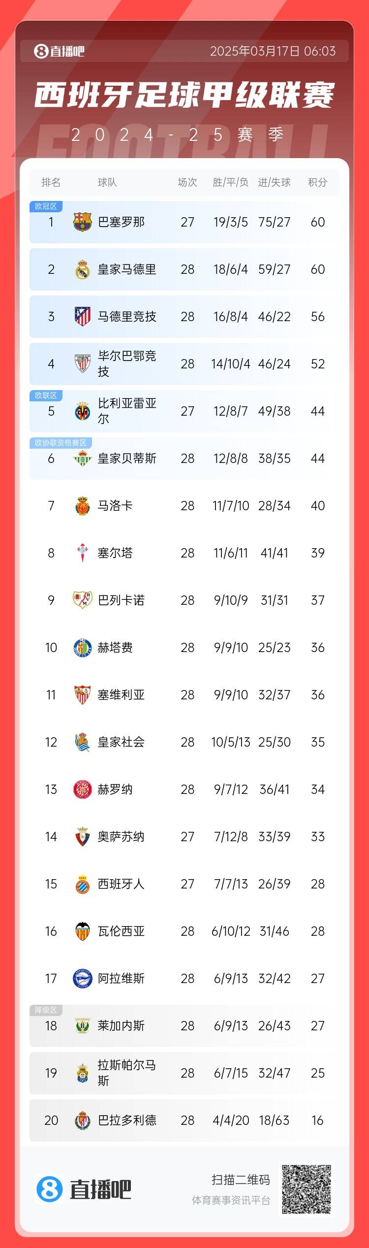  西甲積分榜：巴薩聯(lián)賽7連勝&少賽同分領(lǐng)跑，馬競(jìng)落后榜首4分