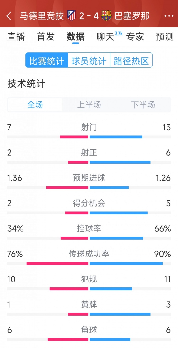  巴薩4-2馬競?cè)珗鰯?shù)據(jù)：射門13-7，射正6-2，得分機(jī)會(huì)5-2