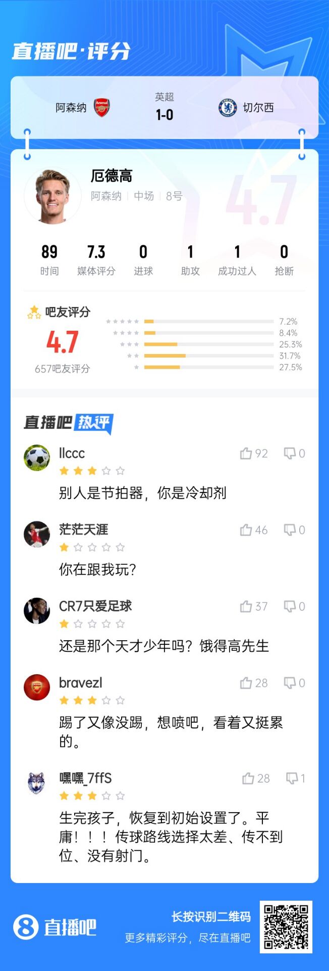  不滿意！厄德高送制勝助攻仍被球迷怒批：別人節(jié)拍器，你是冷卻劑