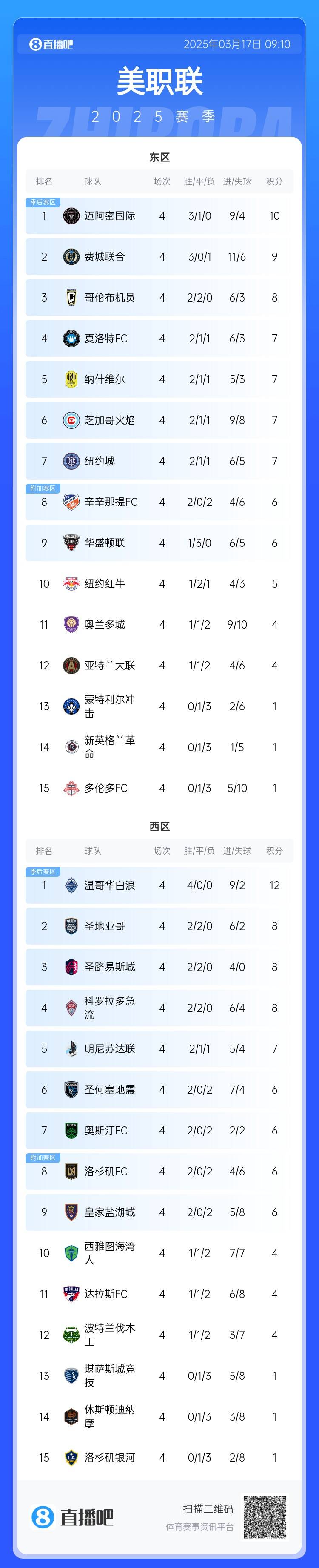  邁阿密登頂！美職聯(lián)東區(qū)積分榜：邁阿密3連勝登頂，1分領(lǐng)跑