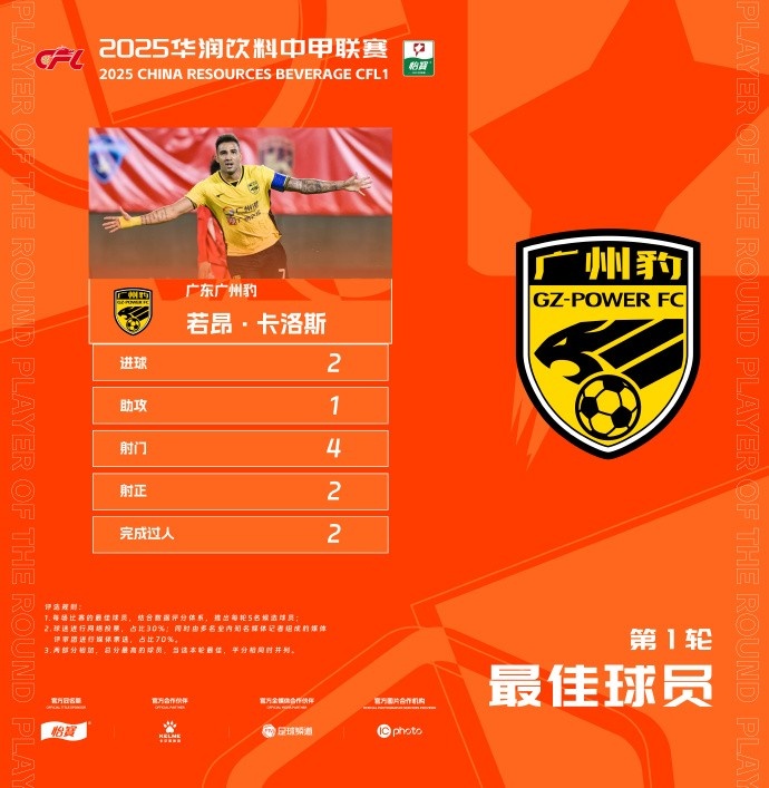  貢獻(xiàn)2球1助，廣州豹隊(duì)長若昂-卡洛斯當(dāng)選中甲首輪最佳球員