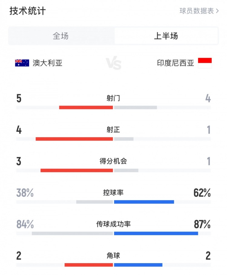  澳大利亞vs印尼半場數(shù)據(jù)：澳大利亞4射正進3球，印尼控球率62%