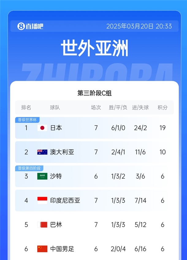  國足拿分即可擺脫墊底！積分榜：日本19分出線，巴林&印尼全輸球