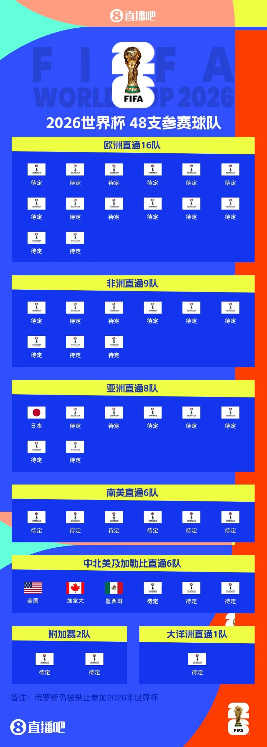  東道主外首隊！日本提前3輪晉級世界杯 連續(xù)8屆參賽+刷新最快紀錄