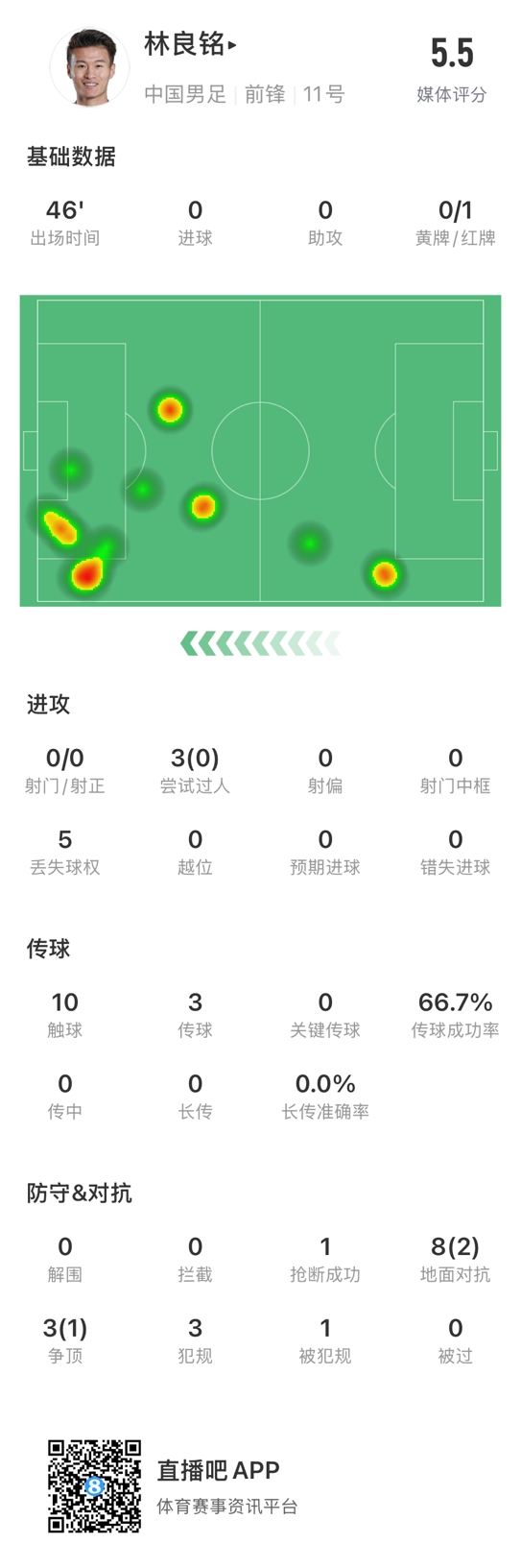  魯莽染紅！林良銘數(shù)據(jù)：3次過人0成功，3次傳球2次成功