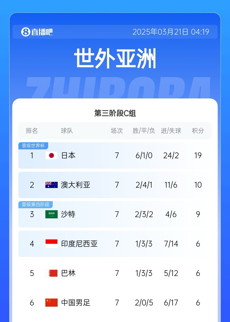  生死戰(zhàn)！國足今晚若輸澳大利亞將確定無緣前二直通