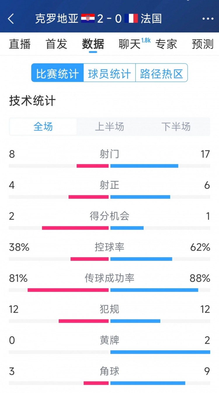  效率差距，法國0-2克羅地亞全場數(shù)據(jù)：射門17-8，射正6-4