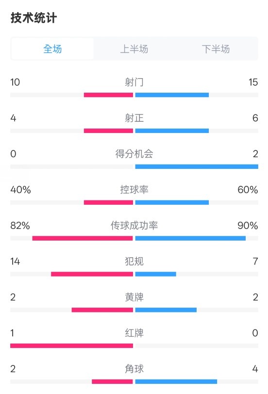  荷蘭2-2西班牙數(shù)據(jù)：射門10-15，射正4-6，控球40%-60%，紅牌1-0