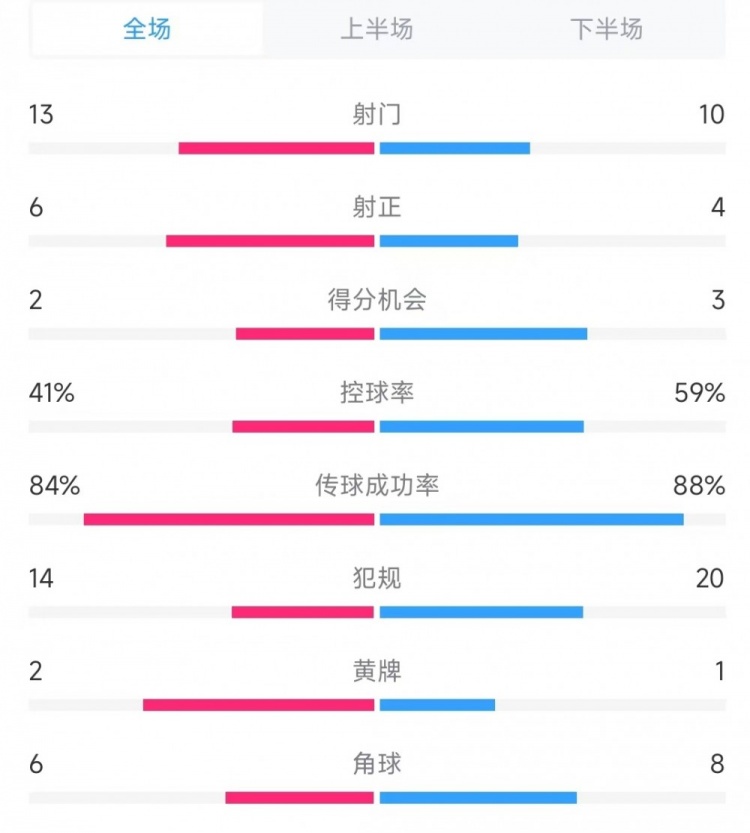  意大利vs德國(guó)數(shù)據(jù)：射門13比10、射正6比4、控球率41%比59%
