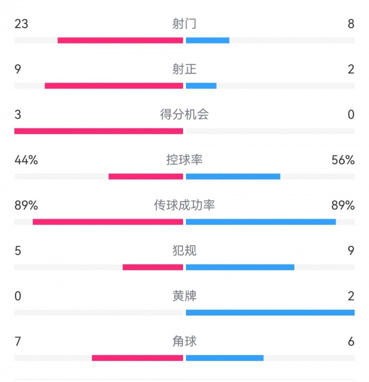  葡萄牙0-1丹麥數(shù)據(jù)：射門8-23，射正2-9，得分機(jī)會(huì)0-3