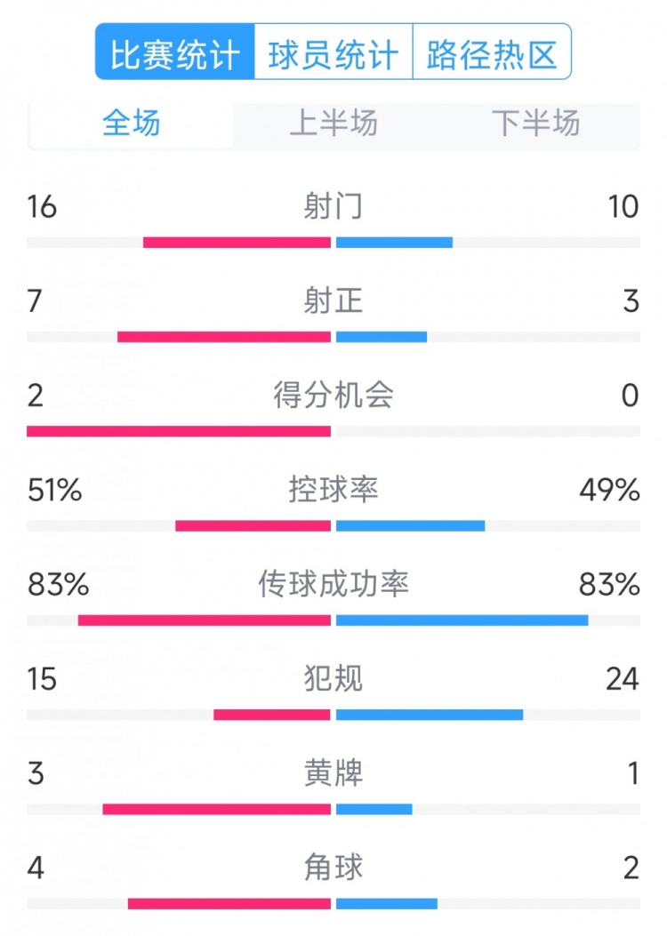  絕殺取勝！巴西2-1哥倫比亞全場數(shù)據(jù)：射門16-10，射正7-3