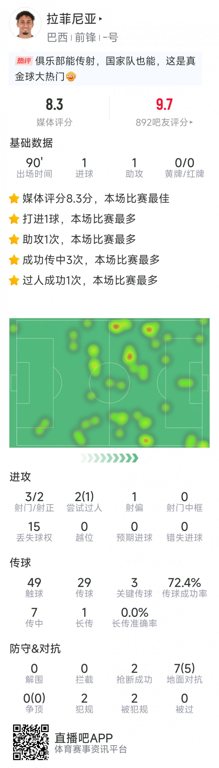  拉菲尼亞本場數(shù)據(jù)：傳射建功，3次關鍵傳球，3射2正，2次搶斷