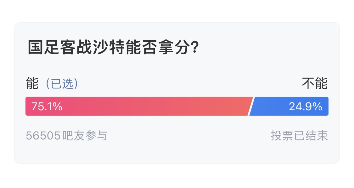  吧友們失望了！56505人參與，75.1%吧友認為國足能拿分