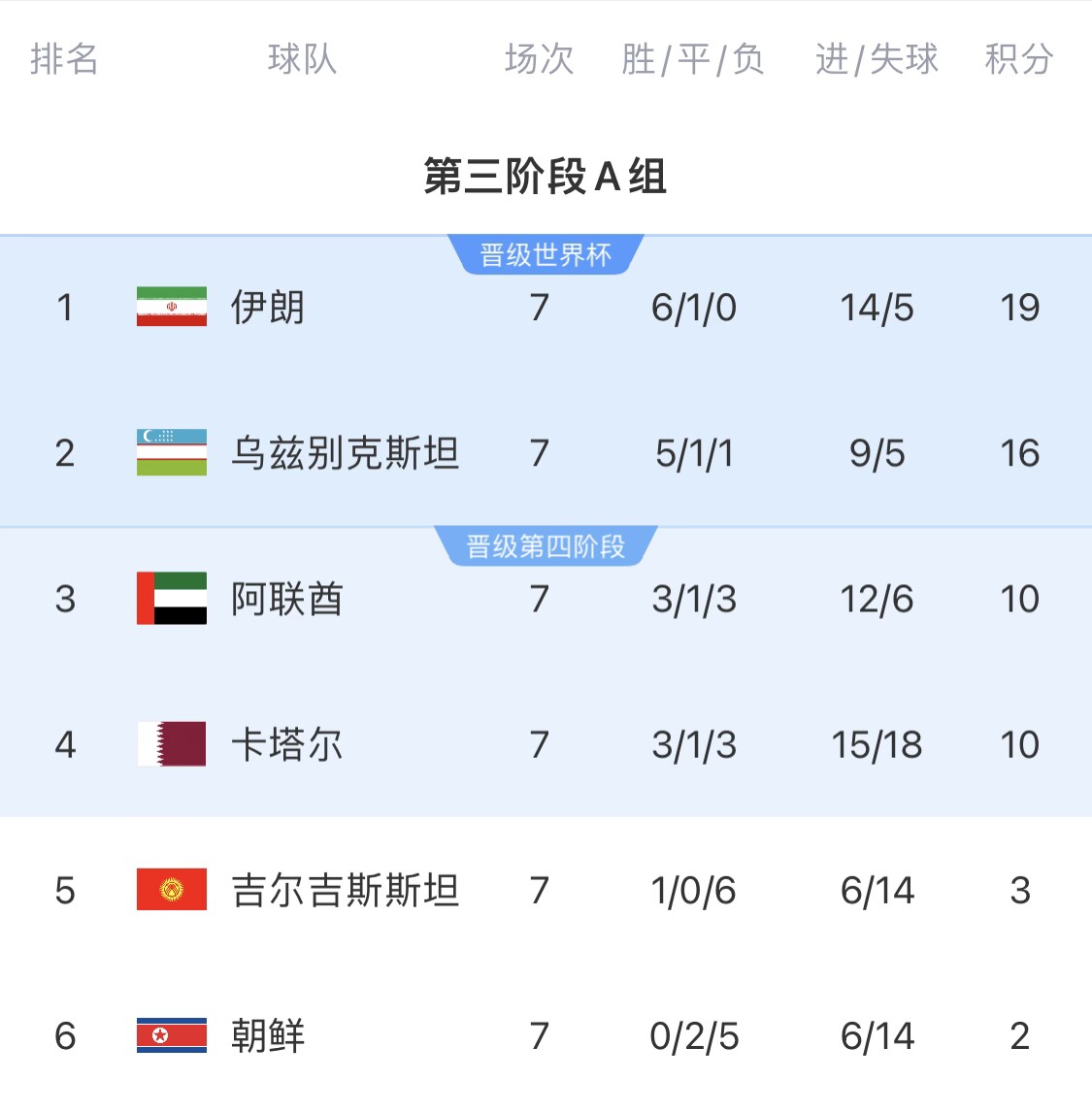  16分小組第二！烏茲別克斯坦有望首進(jìn)世界杯，胡桑諾夫身價(jià)3500萬