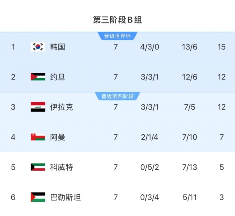  擴(kuò)軍的福利！B組2/3名約旦&伊拉克合計(jì)只進(jìn)過(guò)1次世界杯，直通2選1