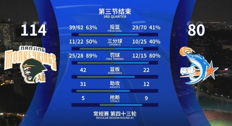 全面壓制！同曦三節(jié)領先34分 投籃命中率63%&籃板42-22&助攻31-12