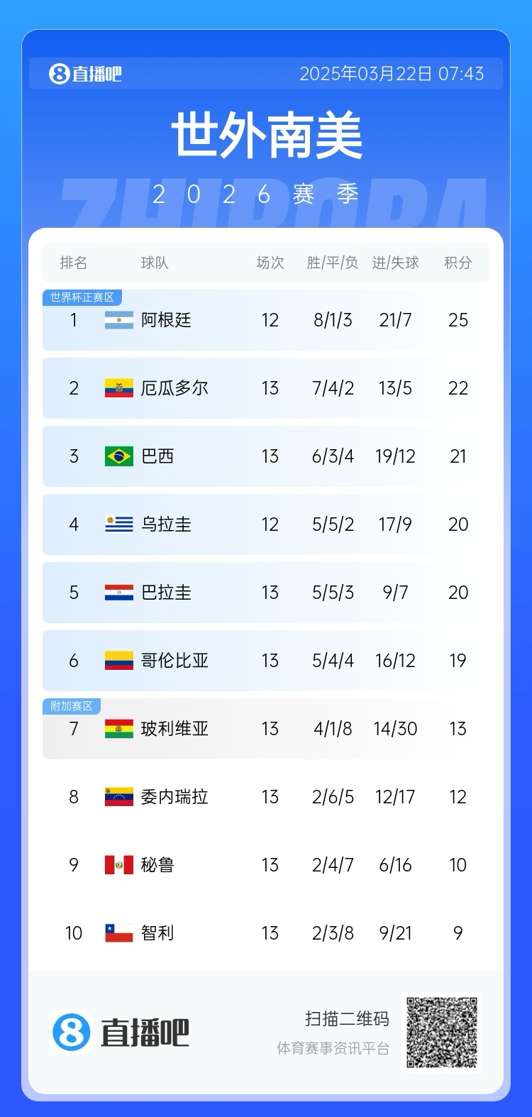  強！厄瓜多爾開局被扣3分，目前3連勝6場不敗，超巴西暫排第二