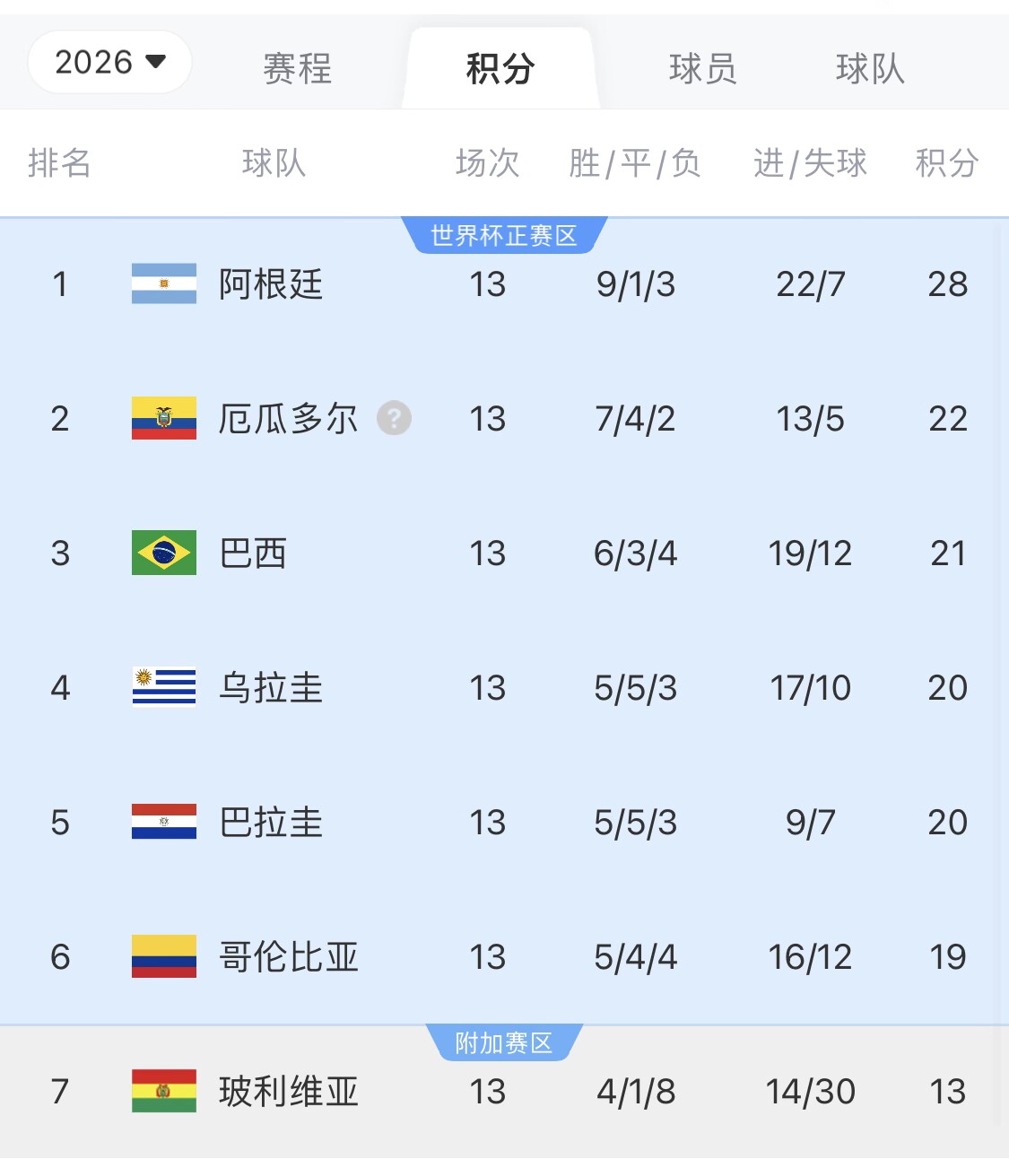  即將出線！阿根廷戰(zhàn)巴西，不敗直通美加墨世界杯，輸了也有機會