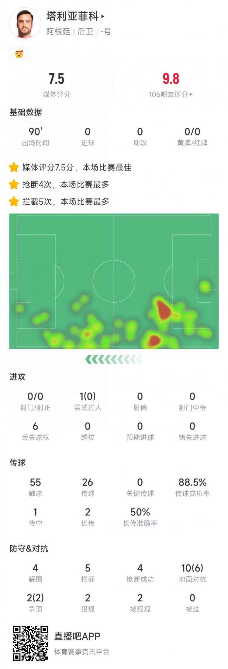  塔利亞菲科數(shù)據(jù)：搶斷4次、攔截5次全場最多，12次對抗8次成功