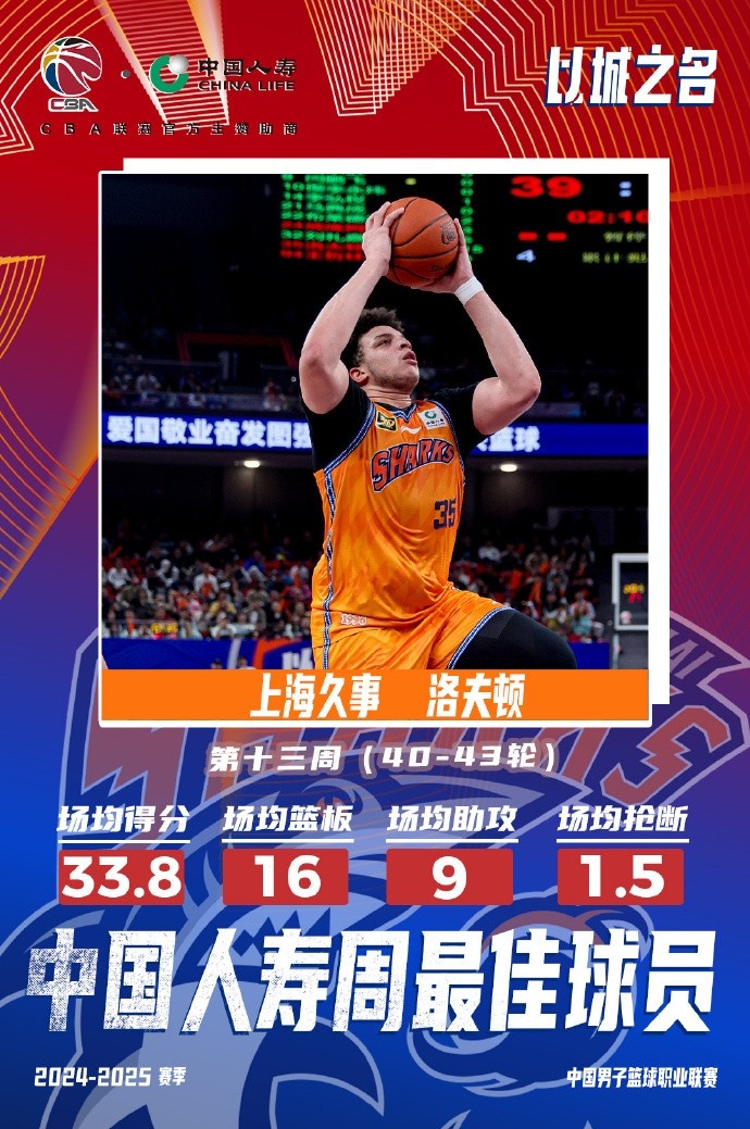  場(chǎng)均33.8分16板9助！洛夫頓當(dāng)選常規(guī)賽第十三周最佳外援