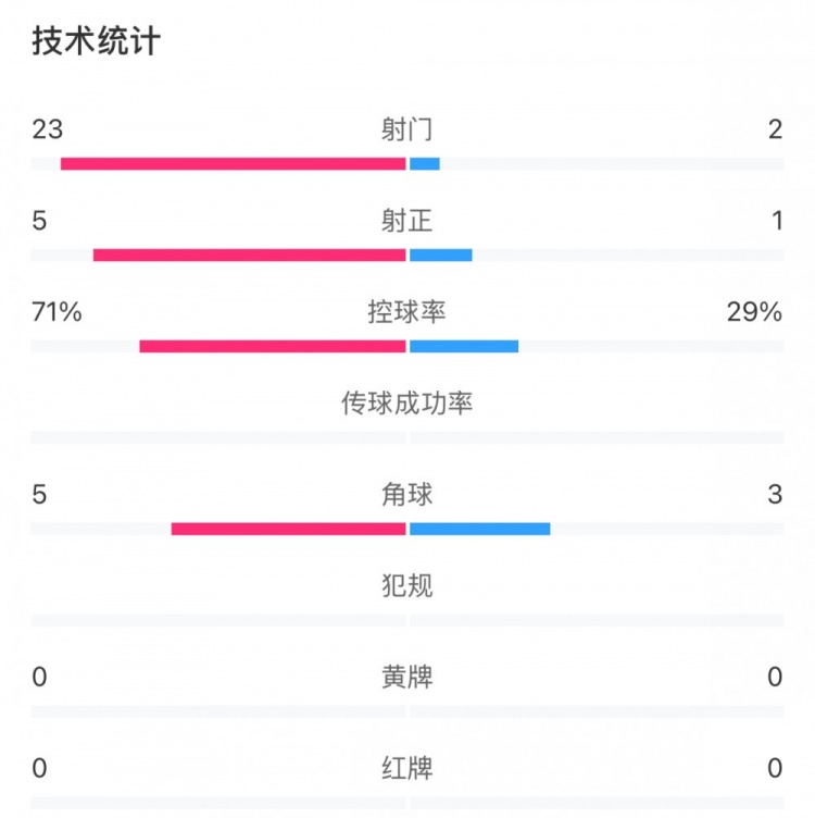  這就是足球！浦和女足射門23比2占壓倒性優(yōu)勢，武漢女足點球晉級