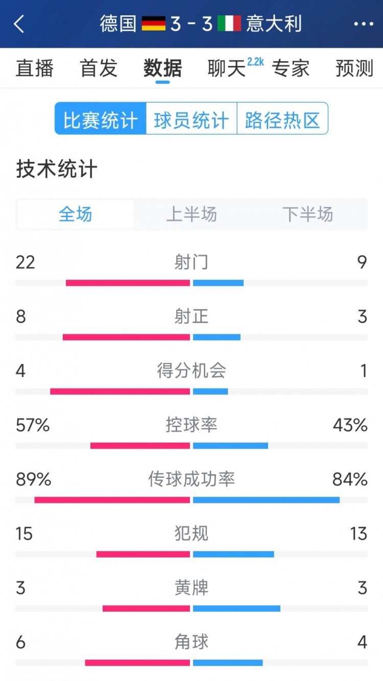  進(jìn)球大戰(zhàn)！德國(guó)3-3意大利全場(chǎng)數(shù)據(jù)：射門22-9，射正8-3