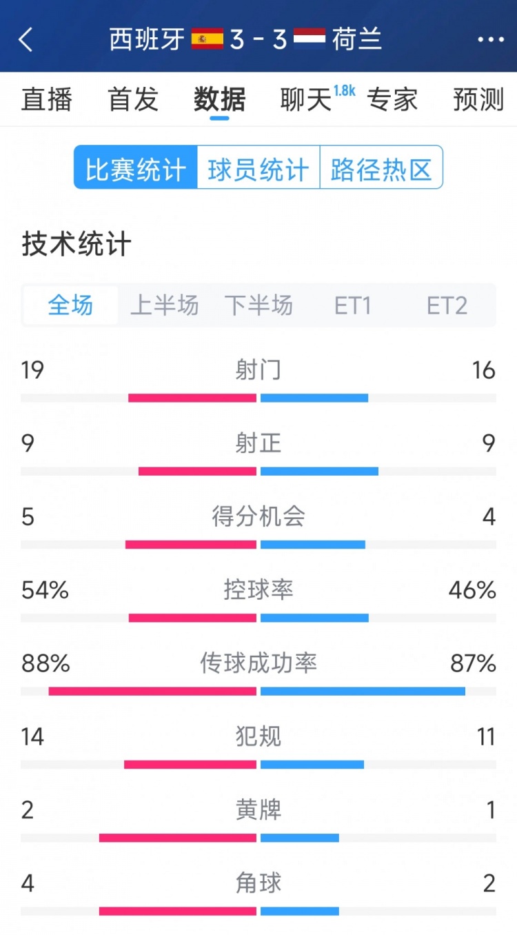  勢均力敵，西班牙3-3荷蘭120分鐘數(shù)據(jù)：射門19-16，射正9-9