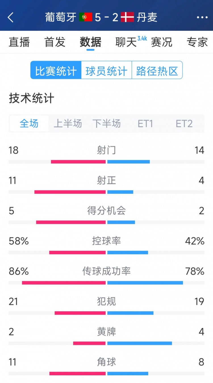  葡萄牙5-2丹麥120分鐘數(shù)據(jù)：射門18-14，射正11-4