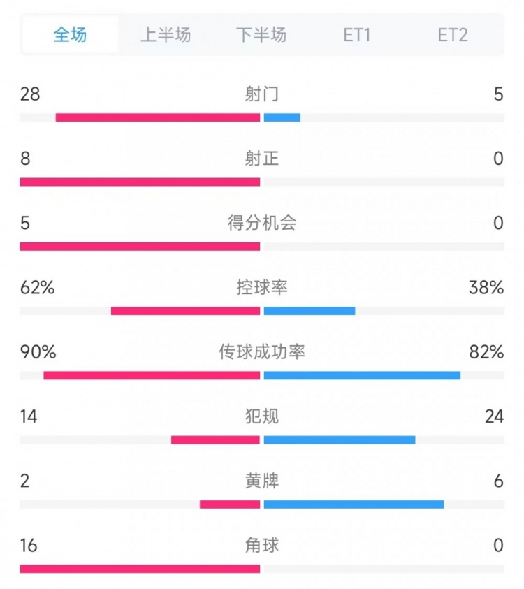  法國(guó)vs克羅地亞數(shù)據(jù)：射門28比5、射正8比0、角球16比0