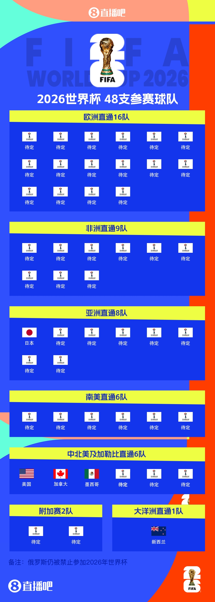  FIFA排名只高國足1位！新西蘭直通2026世界杯，東道主外第二隊