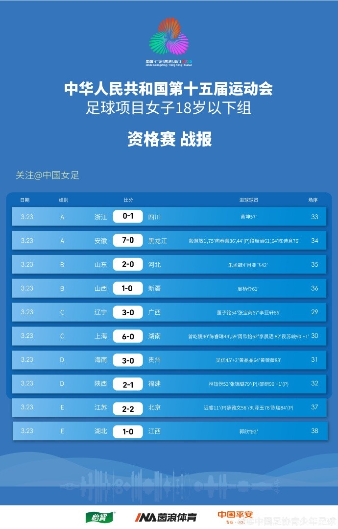  全運(yùn)會女足U18資格賽（CD組）第5輪、（ABE組）第3輪賽果+積分榜