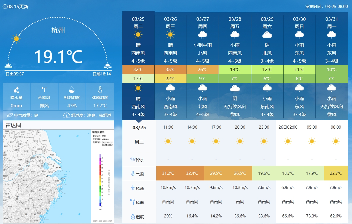  坐鎮(zhèn)杭州戰(zhàn)澳洲！杭州今日氣溫17-32℃，國足比賽時26.5℃左右