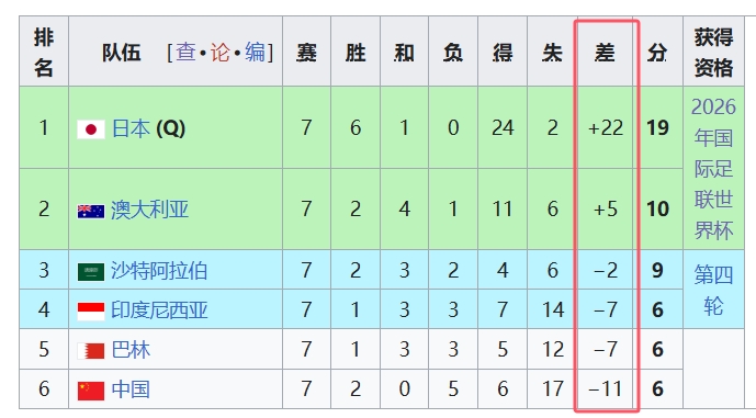  天坑！國(guó)足凈勝球-11，18強(qiáng)中最差，同分爭(zhēng)四情況下恐成大隱患