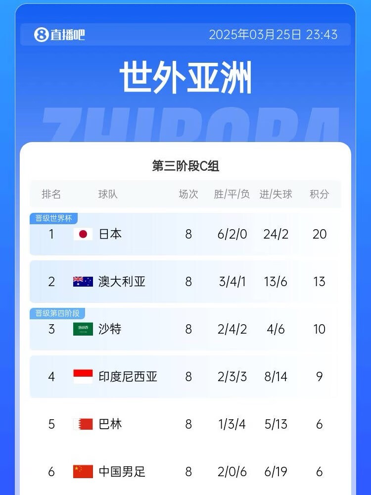  很難了！國(guó)足最新出線(xiàn)概率：晉級(jí)下一輪14.5%，出局85.5%
