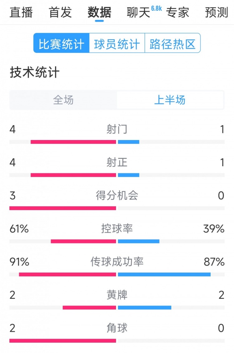  雙方5次射門進(jìn)4球，阿根廷vs巴西半場(chǎng)數(shù)據(jù)：射門4-1，得分機(jī)會(huì)3-0