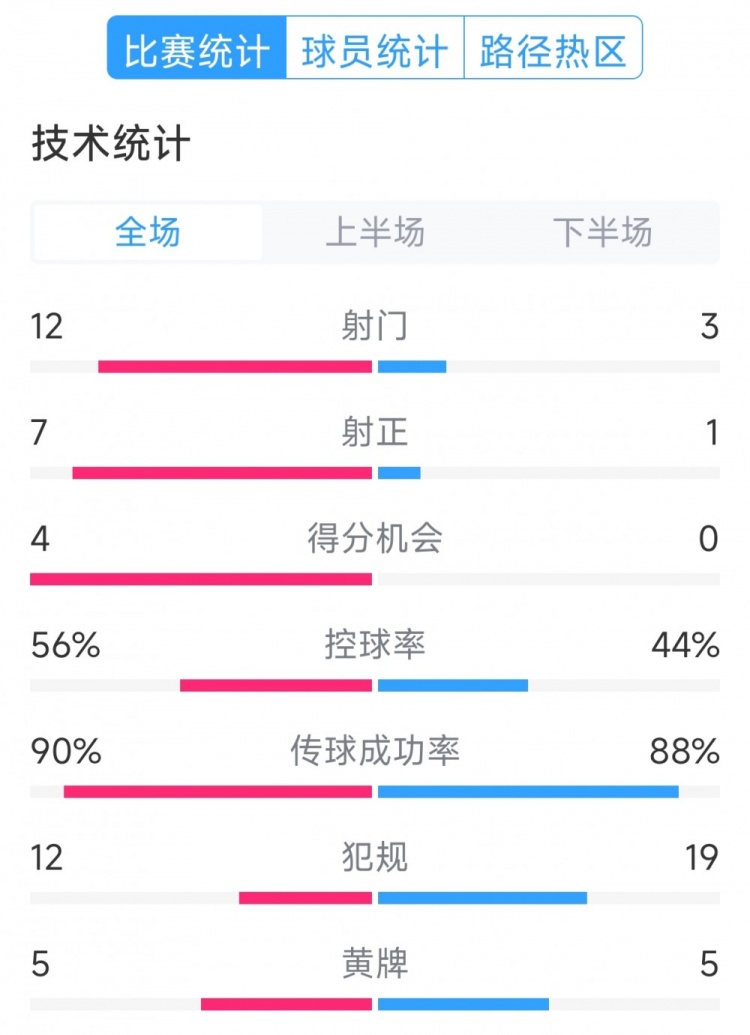  阿根廷4-1巴西全場(chǎng)數(shù)據(jù)：射門(mén)12-3，射正7-1，得分機(jī)會(huì)4-0