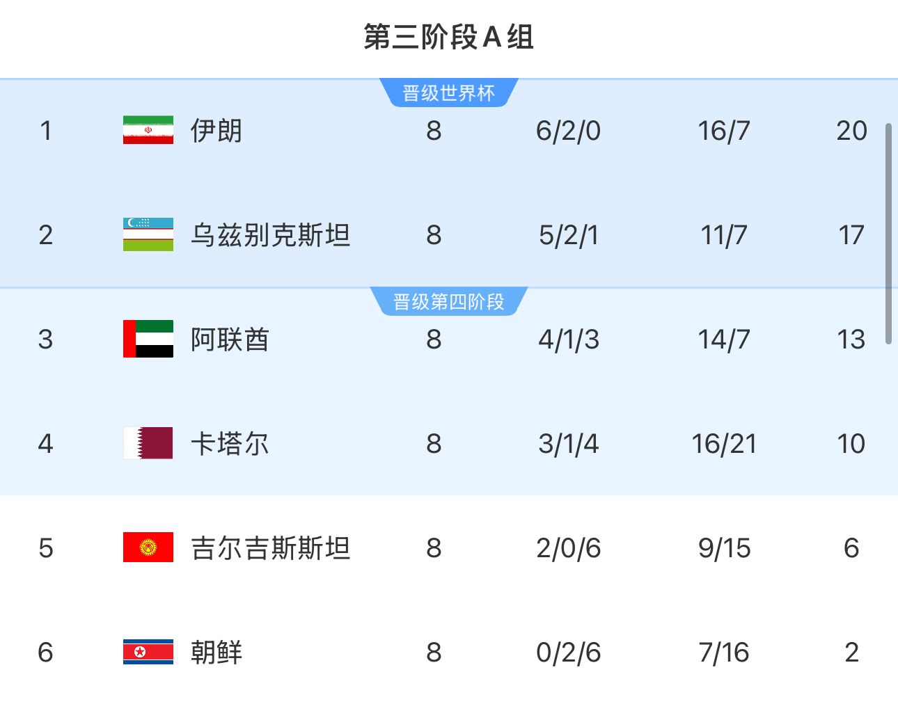  提前2輪出局！朝鮮8輪積2分&凈勝球-9，成本屆18強賽首支出局球隊