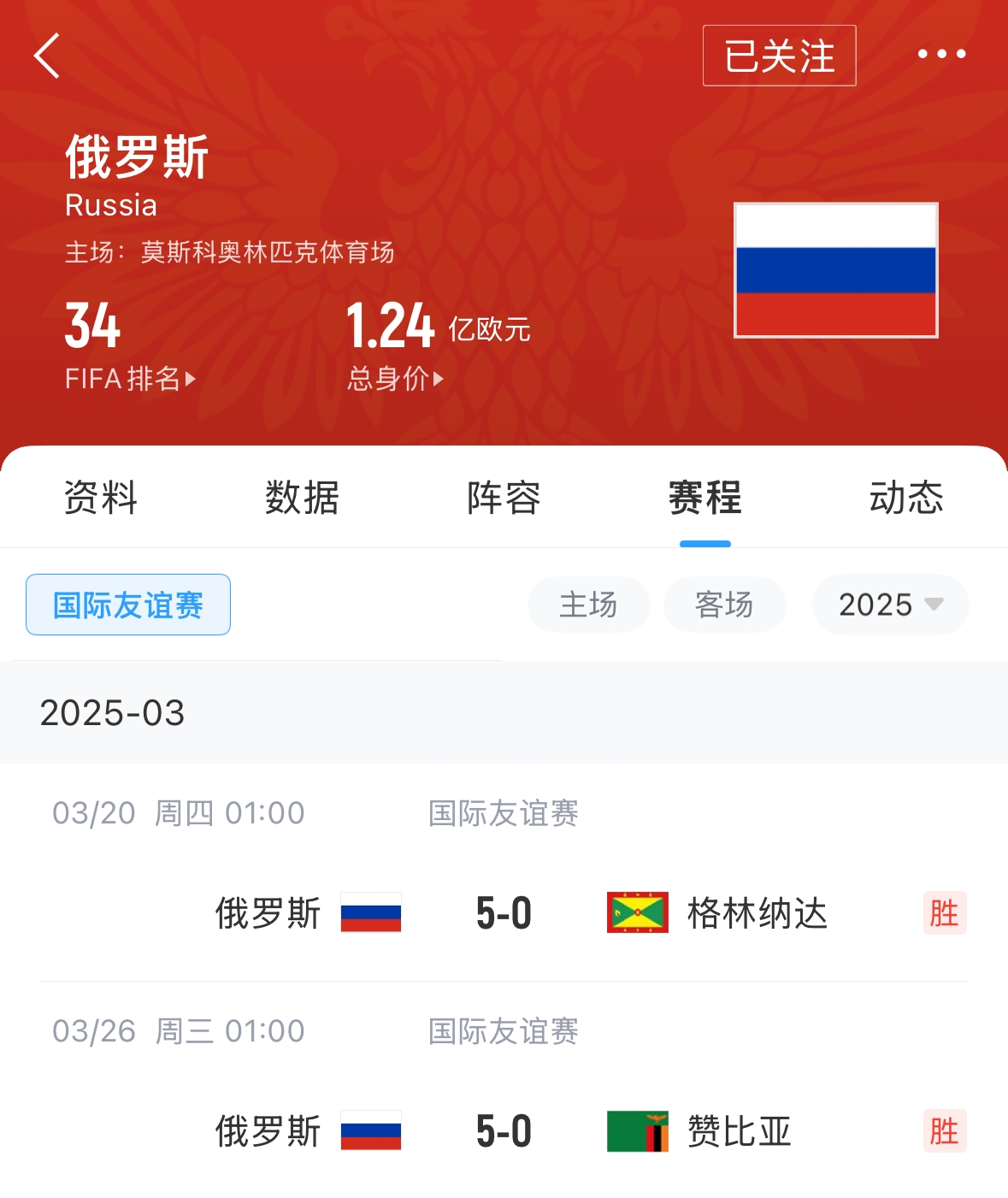  有望解禁！俄羅斯被禁賽后18場友誼賽不敗，近8場無失球轟44球！