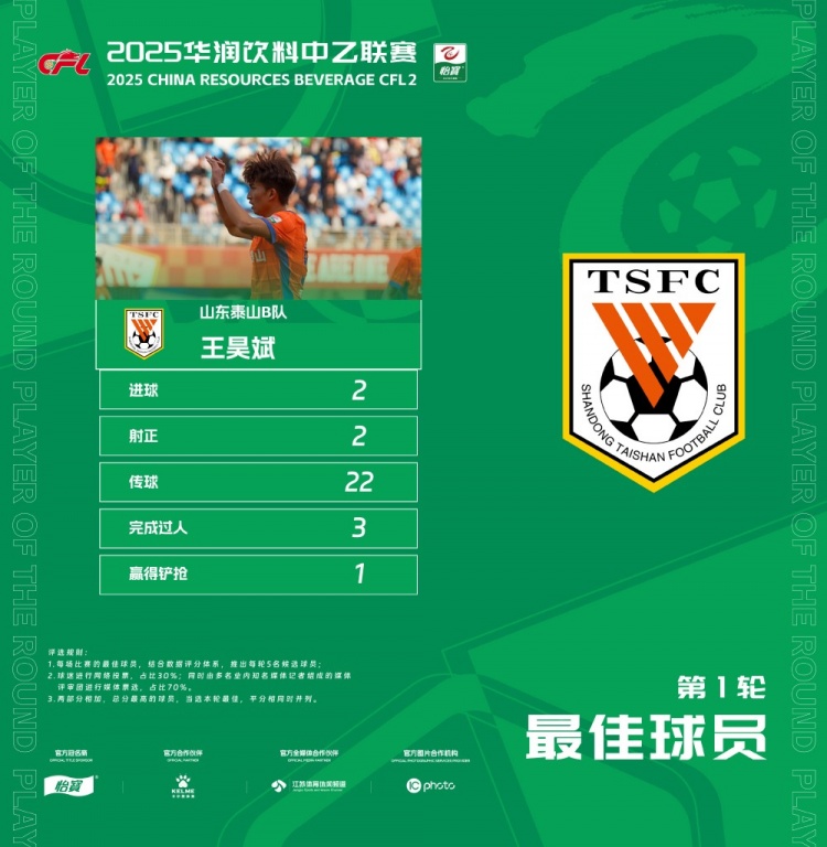  中乙官方：梅開二度，泰山B隊(duì)王昊斌當(dāng)選首輪最佳球員