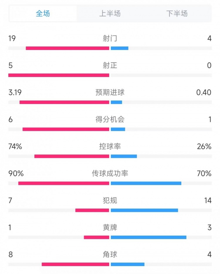 巴薩vs奧薩蘇納數(shù)據(jù)：射門19比4、射正5比0、控球率74%比26%