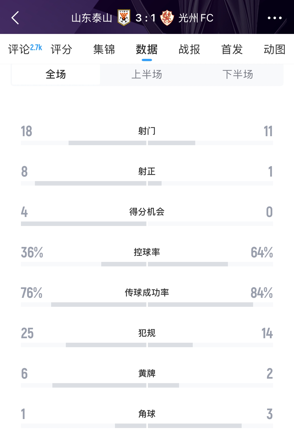  又被罰了！亞足聯(lián)官方：泰山對(duì)陣光州時(shí)6人染黃，罰款6000美元