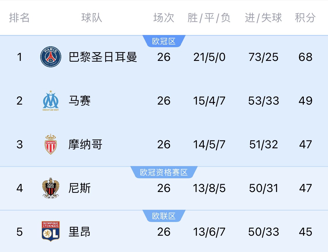  五大聯(lián)賽首冠最早本周末誕生！3個條件同時滿足，巴黎三月即奪冠