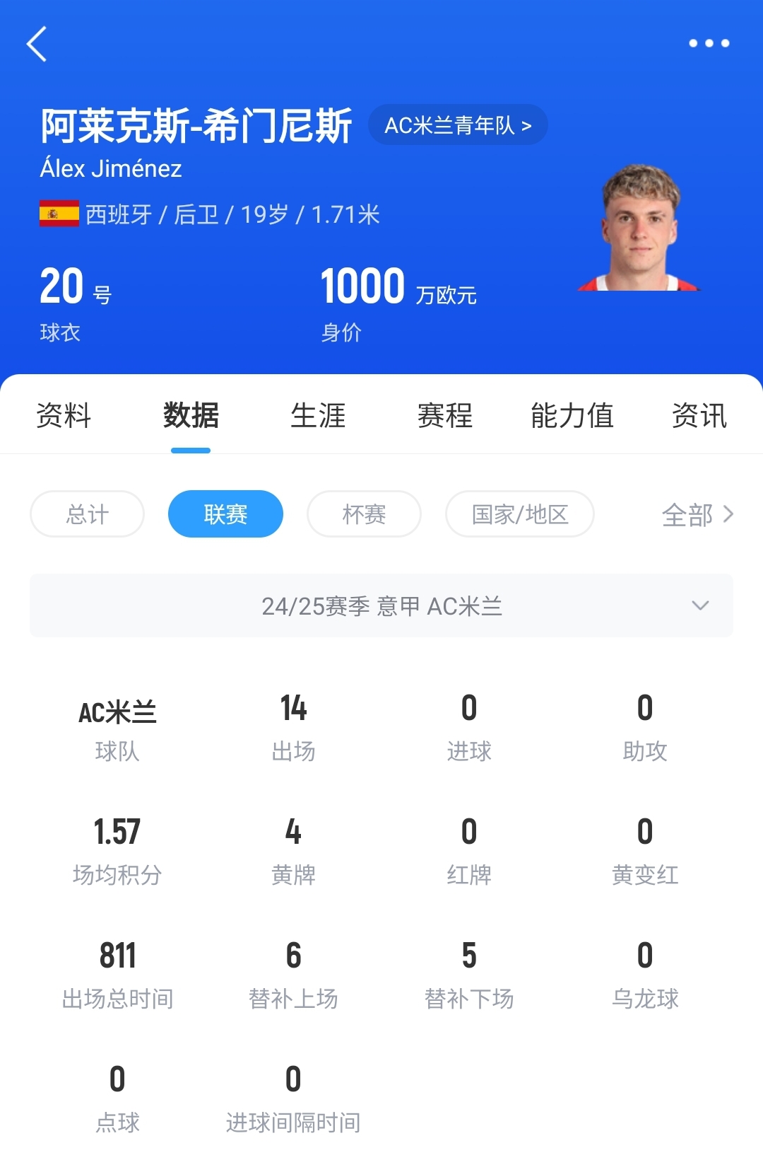  皇馬可900萬回購！米蘭花500萬歐買斷，如今A-希門尼斯身價已翻倍