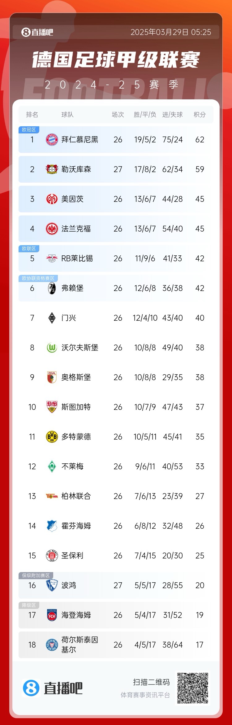  壓力給到孔帕尼！德甲最新積分：勒沃庫森先賽取勝，距拜仁3分
