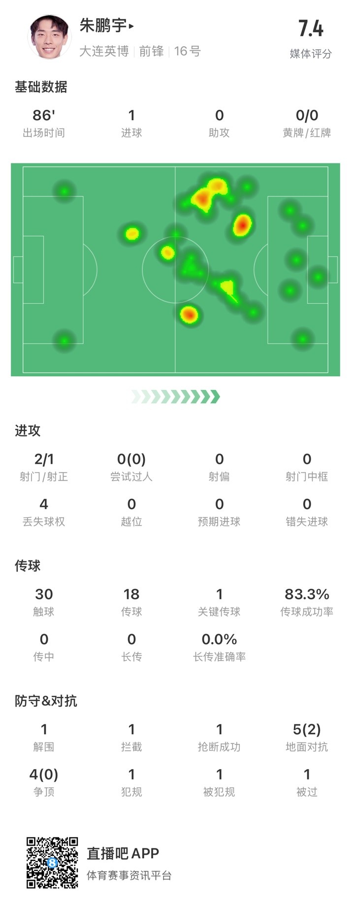  年輕有為！朱鵬宇全場數(shù)據(jù)：評分7.4，打進1球&傳球成功率83.3%