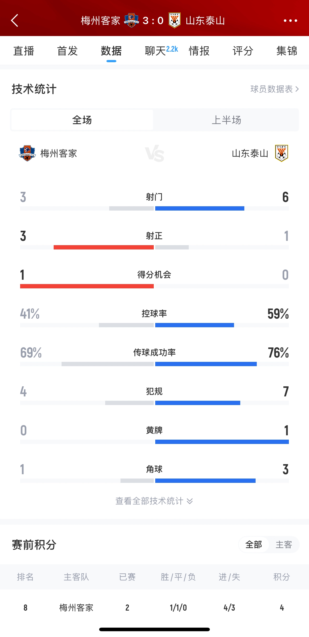  泰山這是干啥呢？梅州3腳射門轟進3球，泰山34分鐘被灌3球
